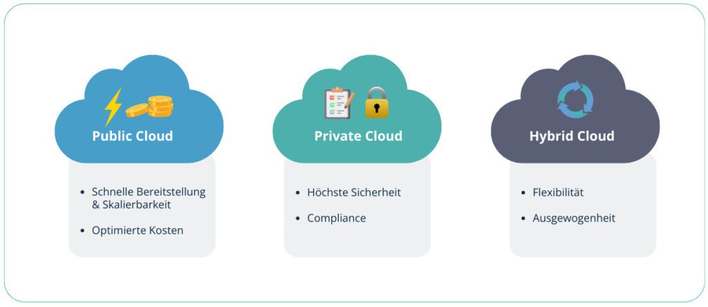 Schema veranschaulicht die wesentlichen Unterschiede zwischen Public Cloud und Private Cloud