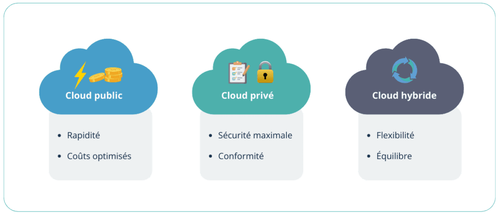 Schéma - Cloud Public, Privé, cloud Hybride