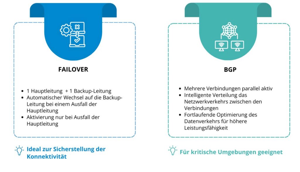 Redundante Internetanbindung für Unternehmen