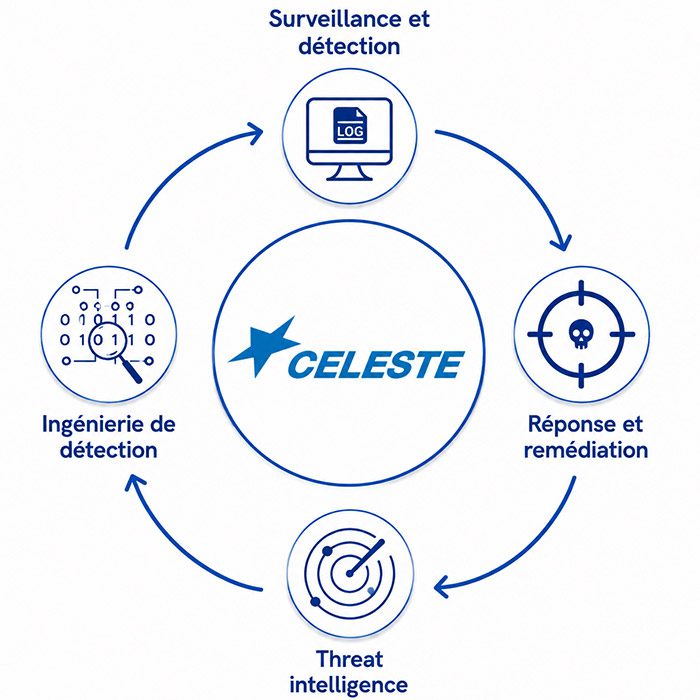 Security Operation Center